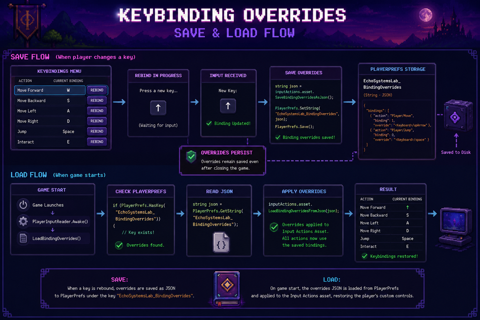 Screenshot or diagram showing keybinding overrides saved through PlayerPrefs and restored when the game starts