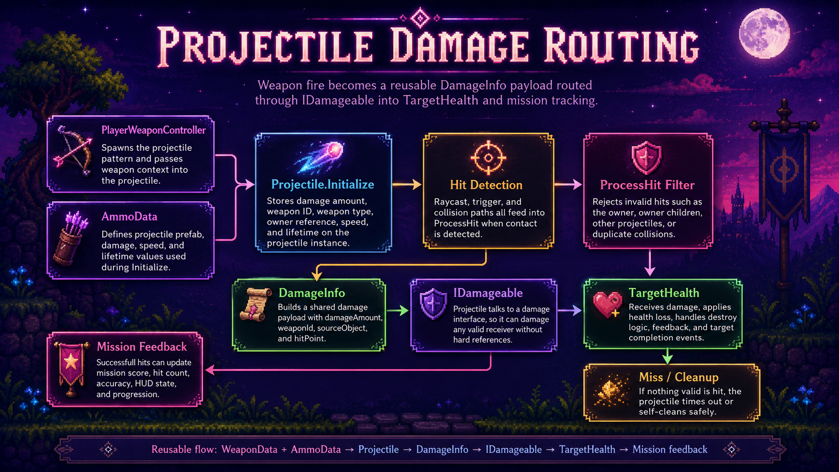 Screenshot or diagram showing projectile damage routing through DamageInfo into IDamageable and TargetHealth